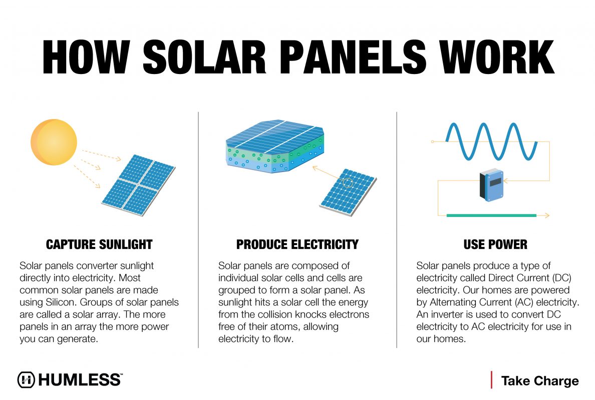 • How Solar Panels Work