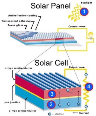 Solar Cells và Solar Panels khác nhau như thế nào? 5 • phan biet solar panel va solar cell 1