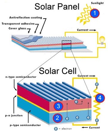 Phân biệt solar panel va solar cell