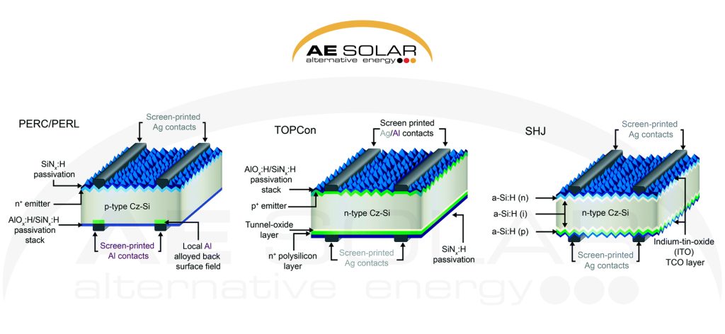 Hình 1: Sơ đồ công nghiệp của các cell pin năng lượng mặt trời PERC/TOPCON/SHJ.`