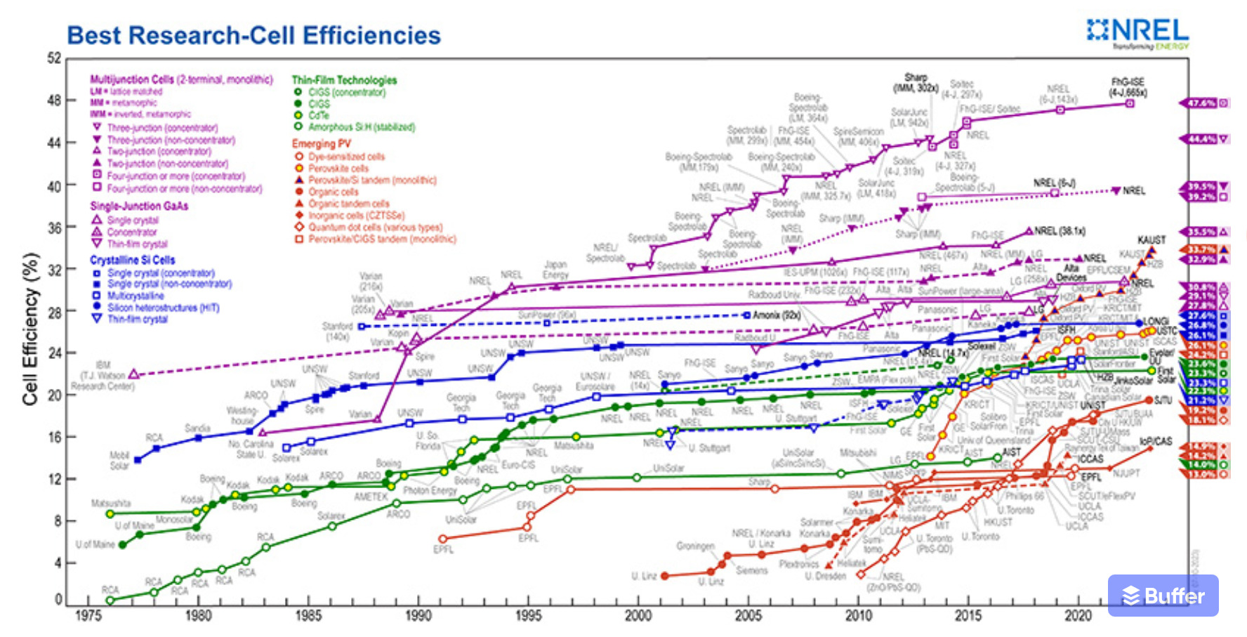 Solar Cell Efficiency chart