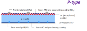 Hình 1: (a) Công nghệ P-Type - PERC (b) Cấu trúc N-Type TOPCON Nguồn: AE Solar_ISC Konstanz