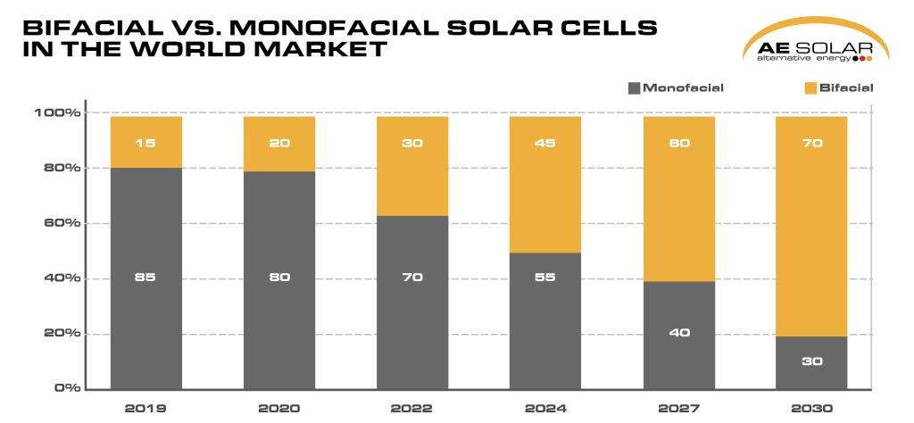Dự báo về thị trường toàn cầu cho công nghệ pin 2 mặt kính theo Đường lối Công nghệ Quốc tế cho Năng lượng Mặt trời (ITRPV) – Tháng 4 năm 2020