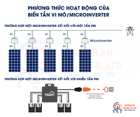 Micro Inverter - Giải Pháp điện Mặt Trời Che Bóng 2025