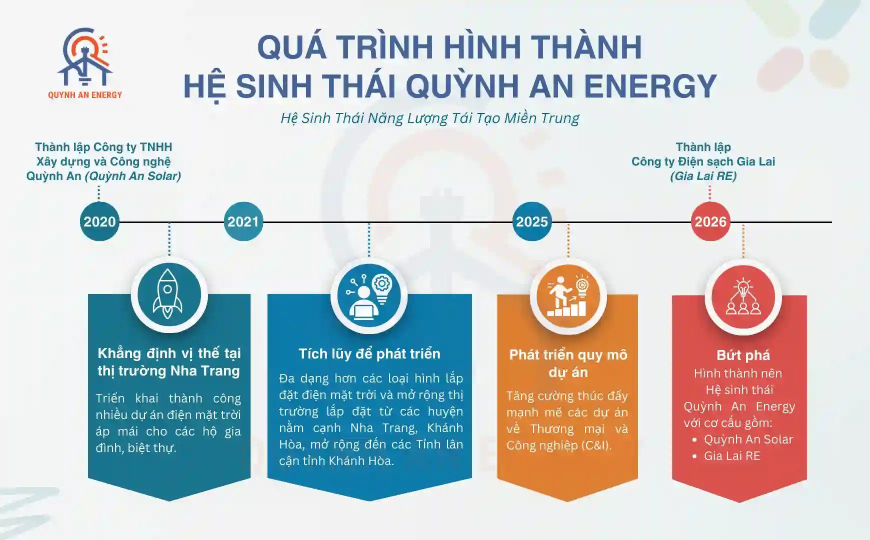 Quá trình hình thành Hệ sinh thái Quỳnh An Energy
